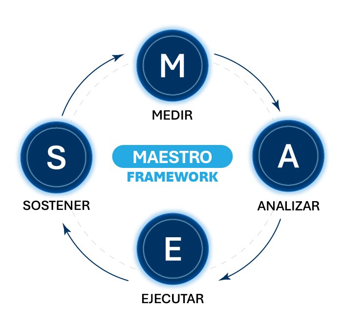 The Maestro Approach grafica-esp